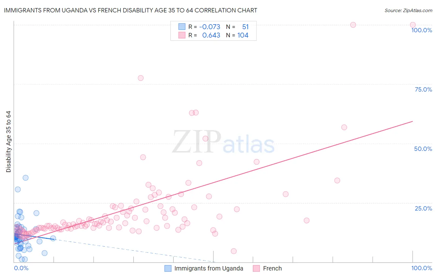 Immigrants from Uganda vs French Disability Age 35 to 64
