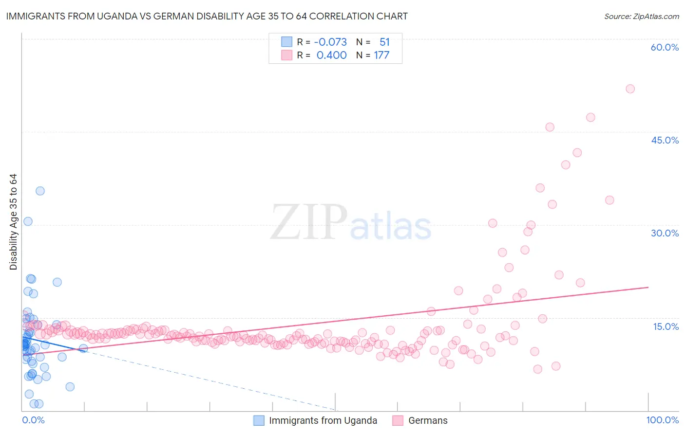 Immigrants from Uganda vs German Disability Age 35 to 64