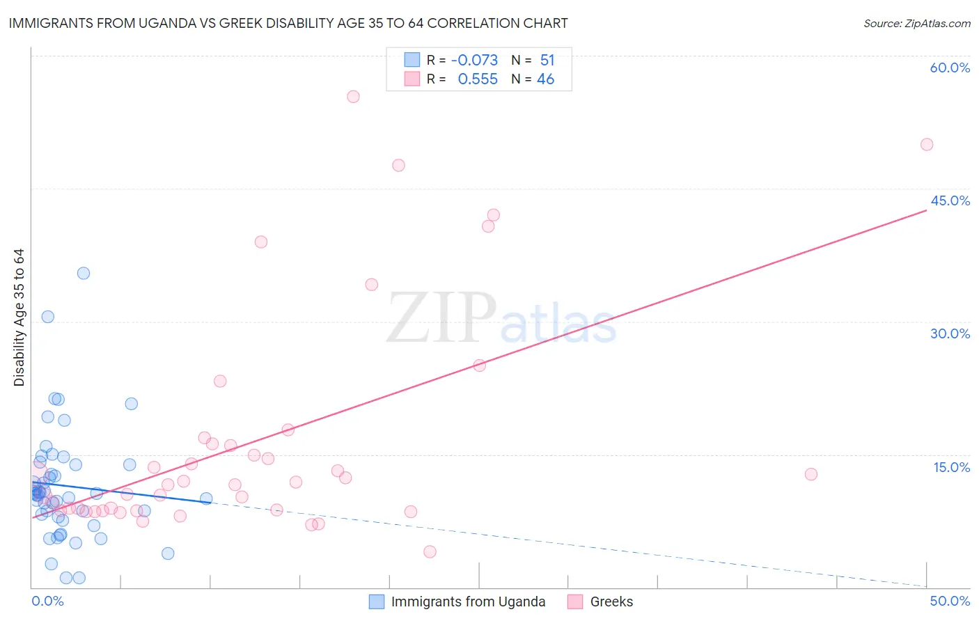 Immigrants from Uganda vs Greek Disability Age 35 to 64