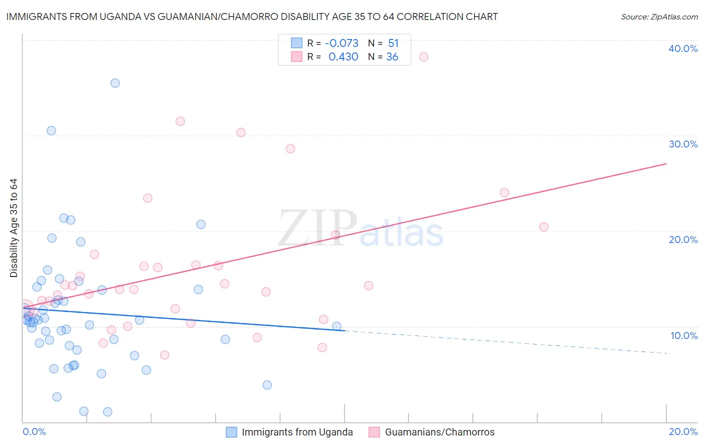 Immigrants from Uganda vs Guamanian/Chamorro Disability Age 35 to 64
