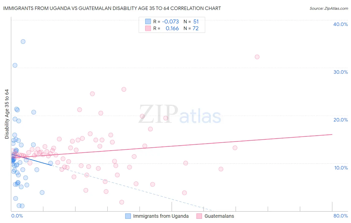 Immigrants from Uganda vs Guatemalan Disability Age 35 to 64