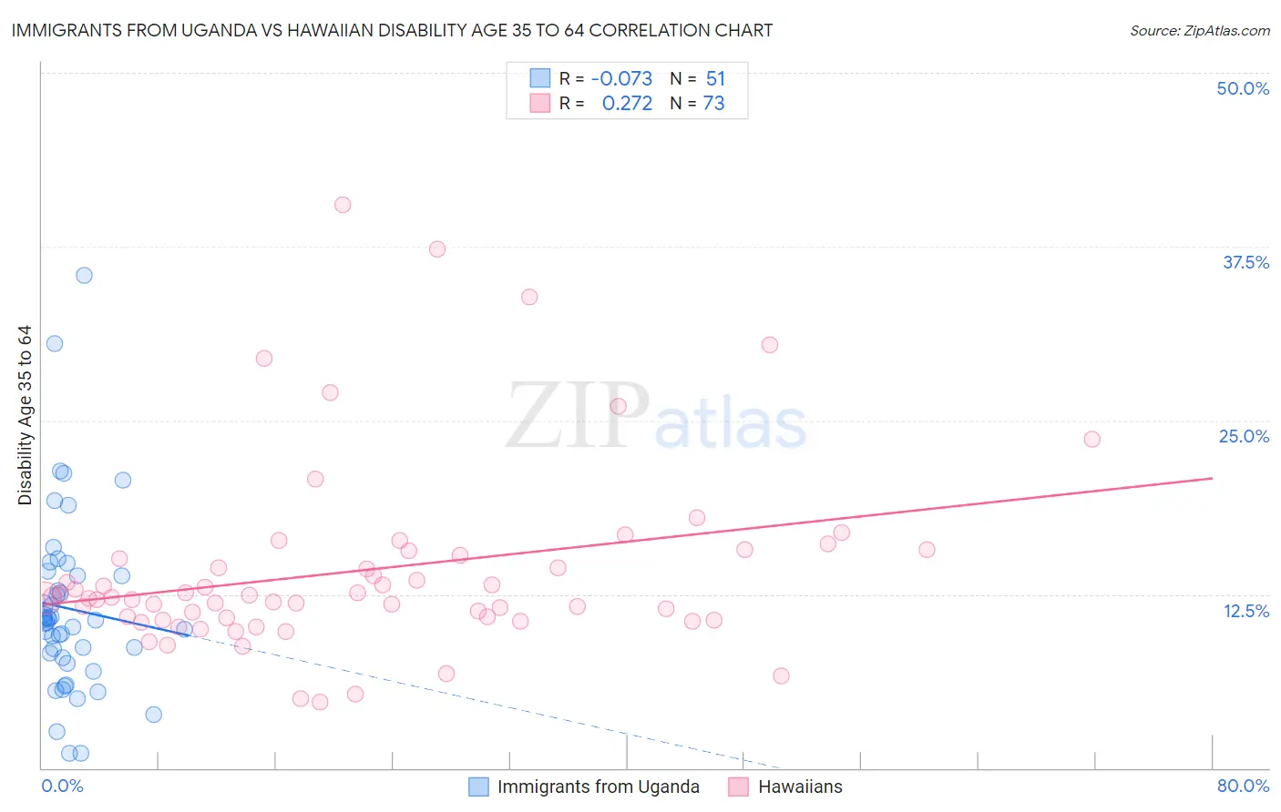 Immigrants from Uganda vs Hawaiian Disability Age 35 to 64
