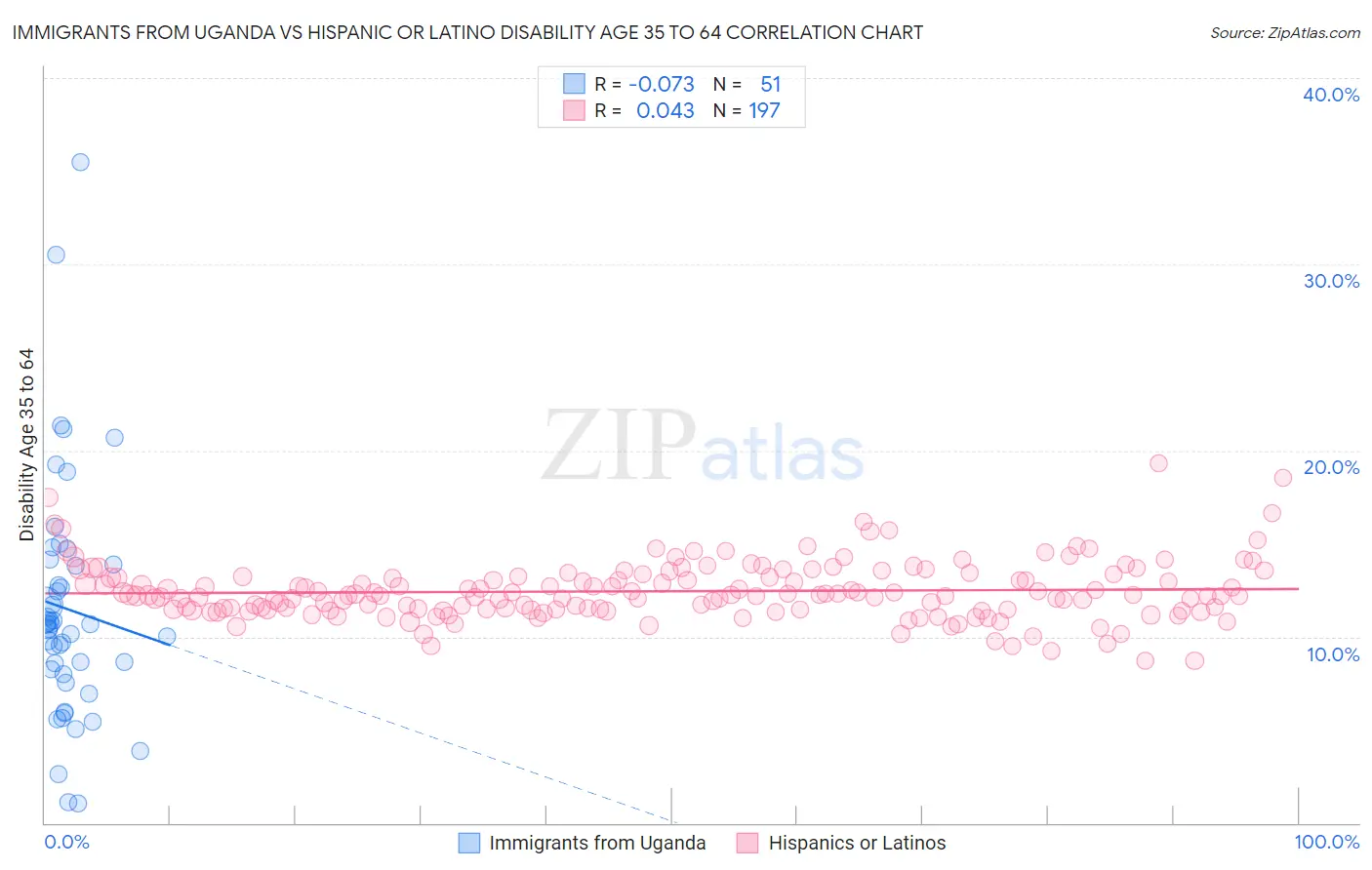 Immigrants from Uganda vs Hispanic or Latino Disability Age 35 to 64
