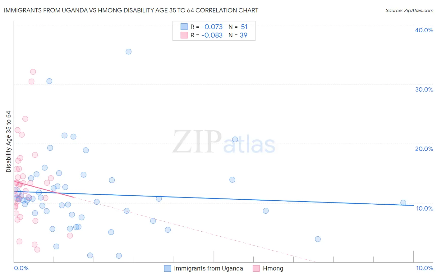 Immigrants from Uganda vs Hmong Disability Age 35 to 64