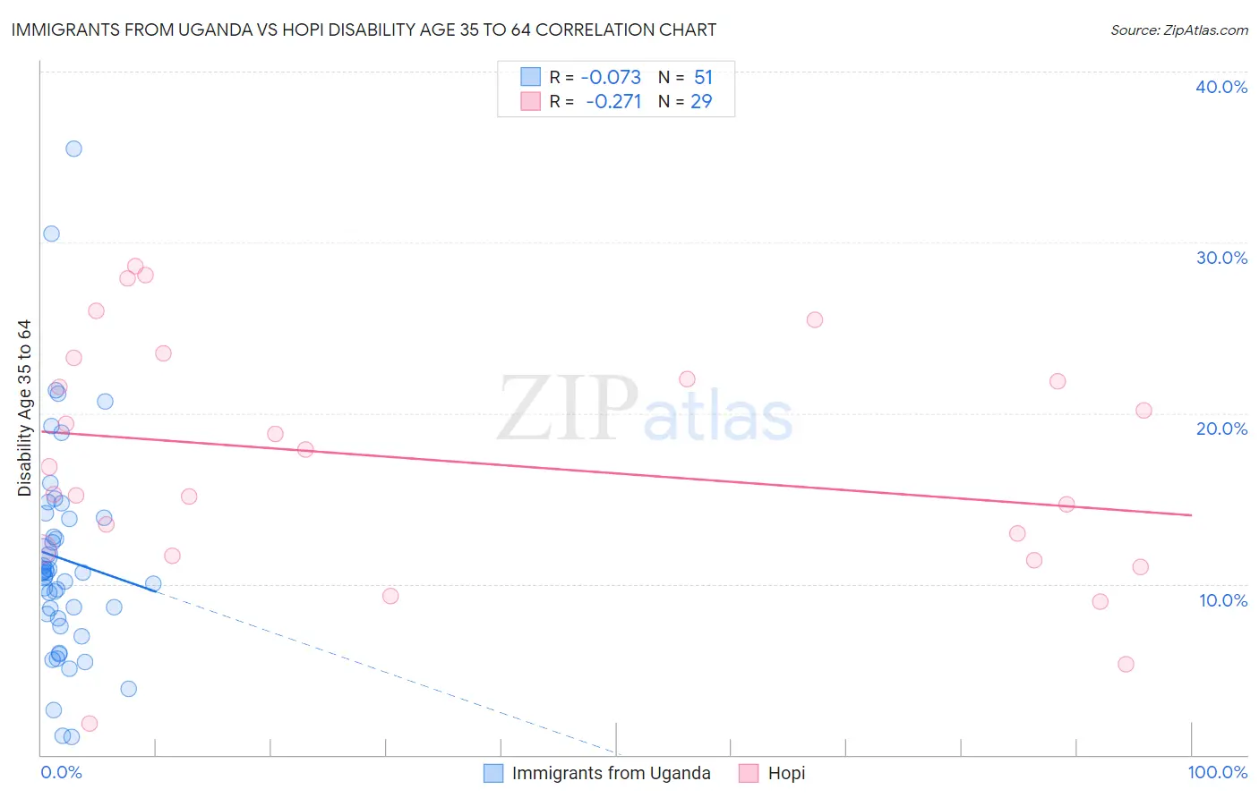 Immigrants from Uganda vs Hopi Disability Age 35 to 64