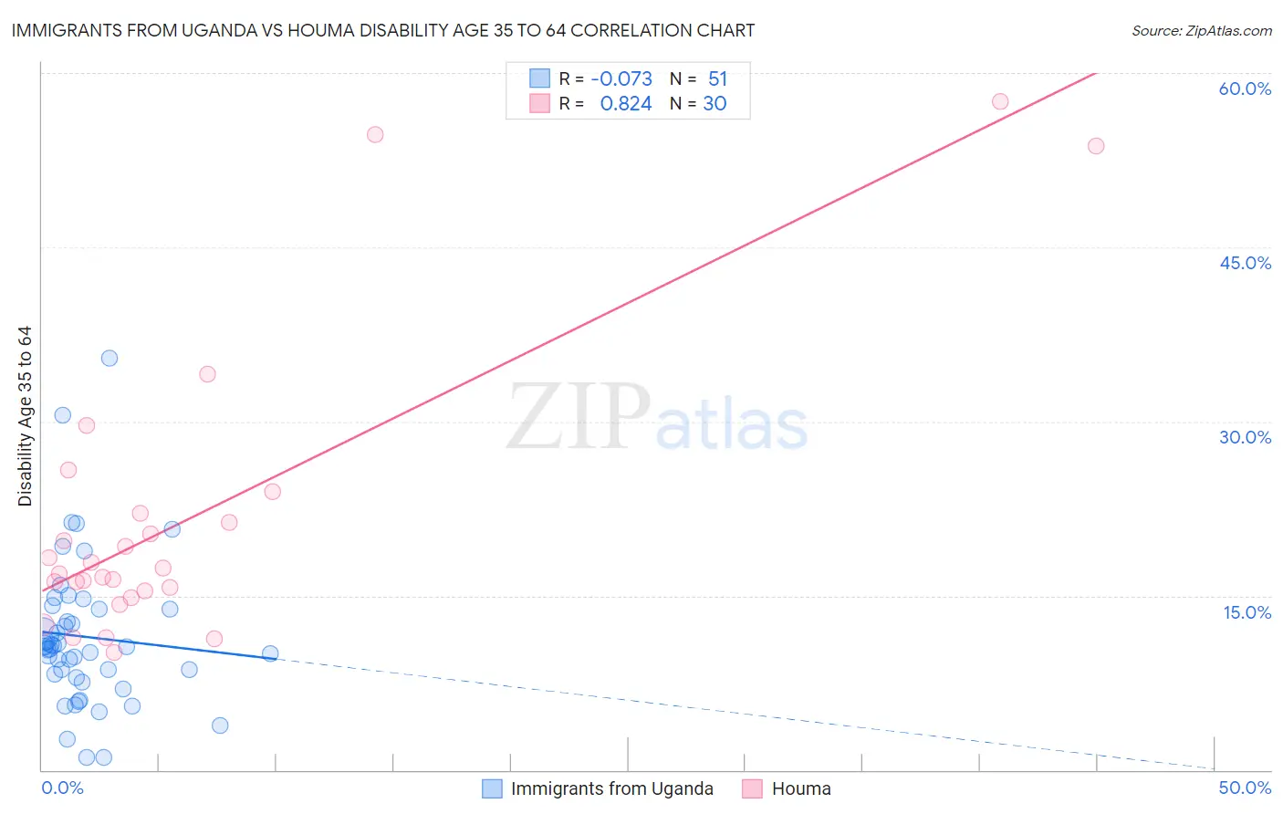 Immigrants from Uganda vs Houma Disability Age 35 to 64