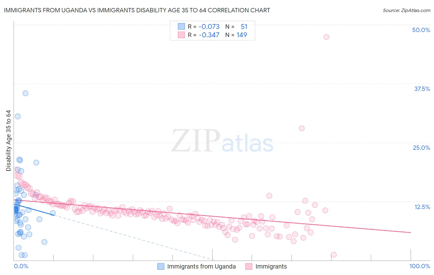 Immigrants from Uganda vs Immigrants Disability Age 35 to 64