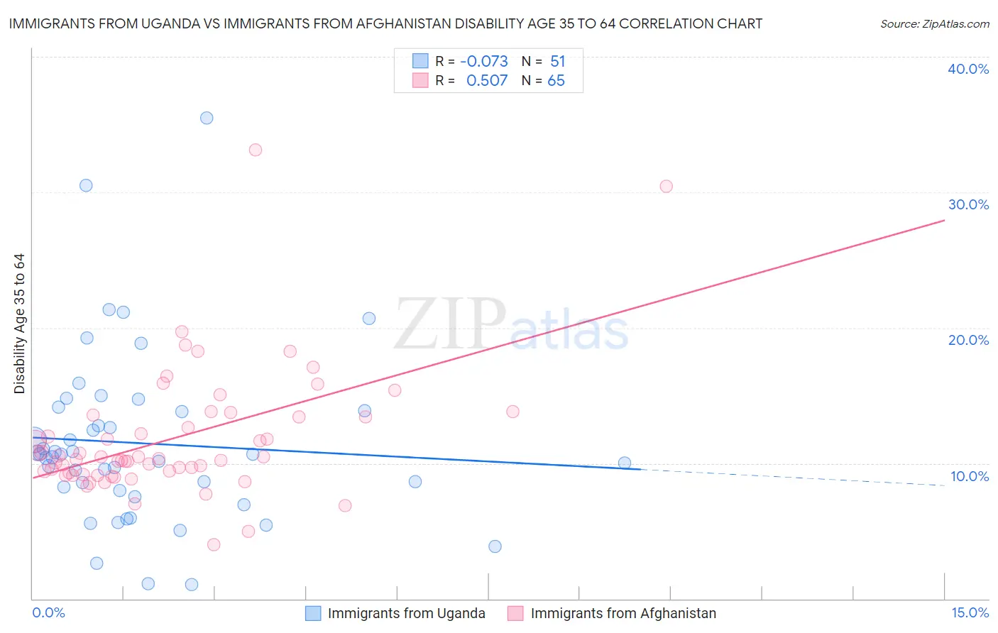 Immigrants from Uganda vs Immigrants from Afghanistan Disability Age 35 to 64