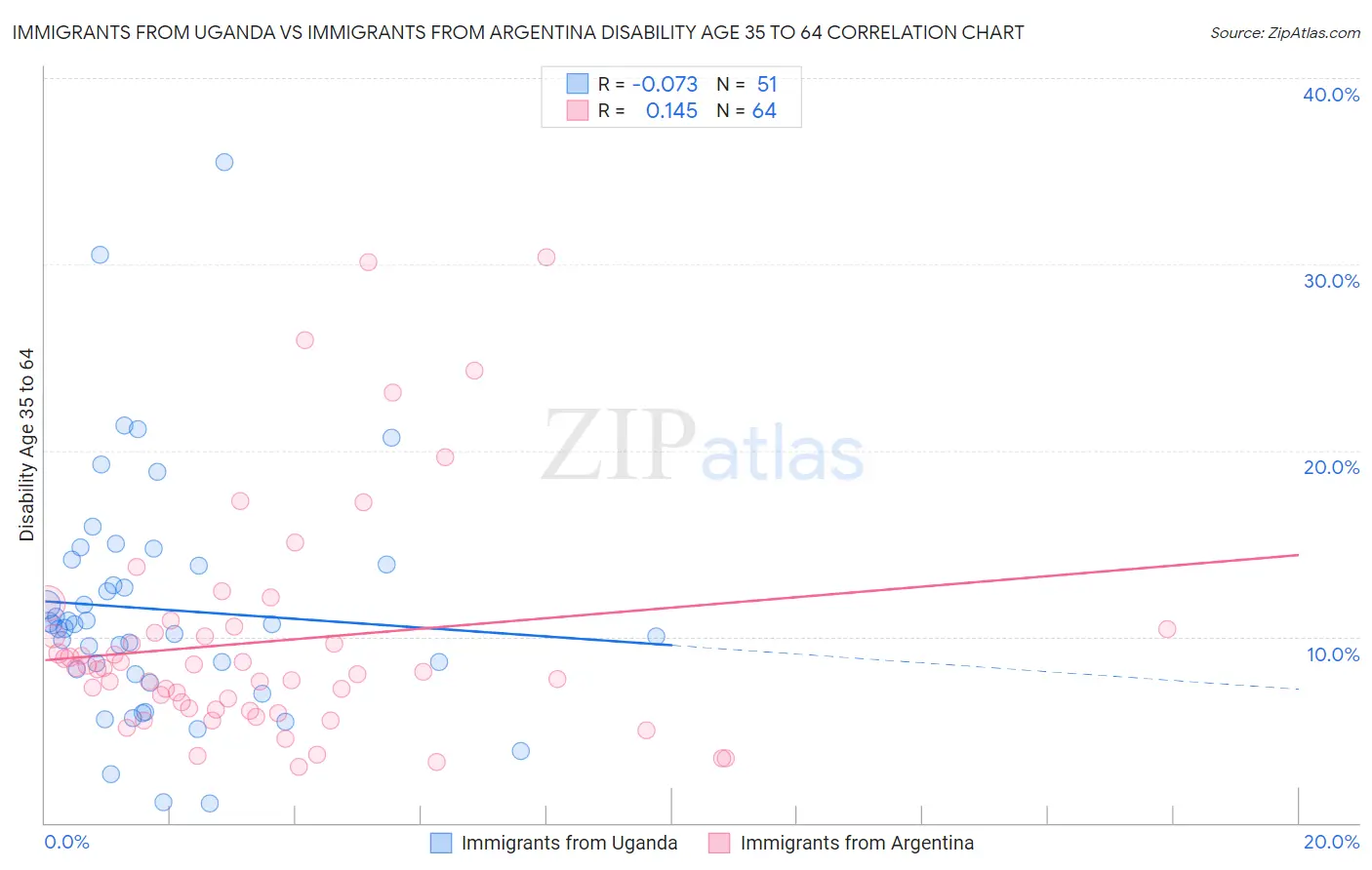 Immigrants from Uganda vs Immigrants from Argentina Disability Age 35 to 64