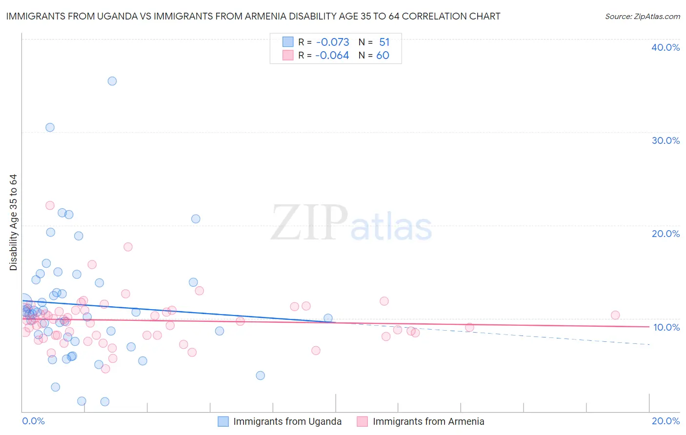 Immigrants from Uganda vs Immigrants from Armenia Disability Age 35 to 64