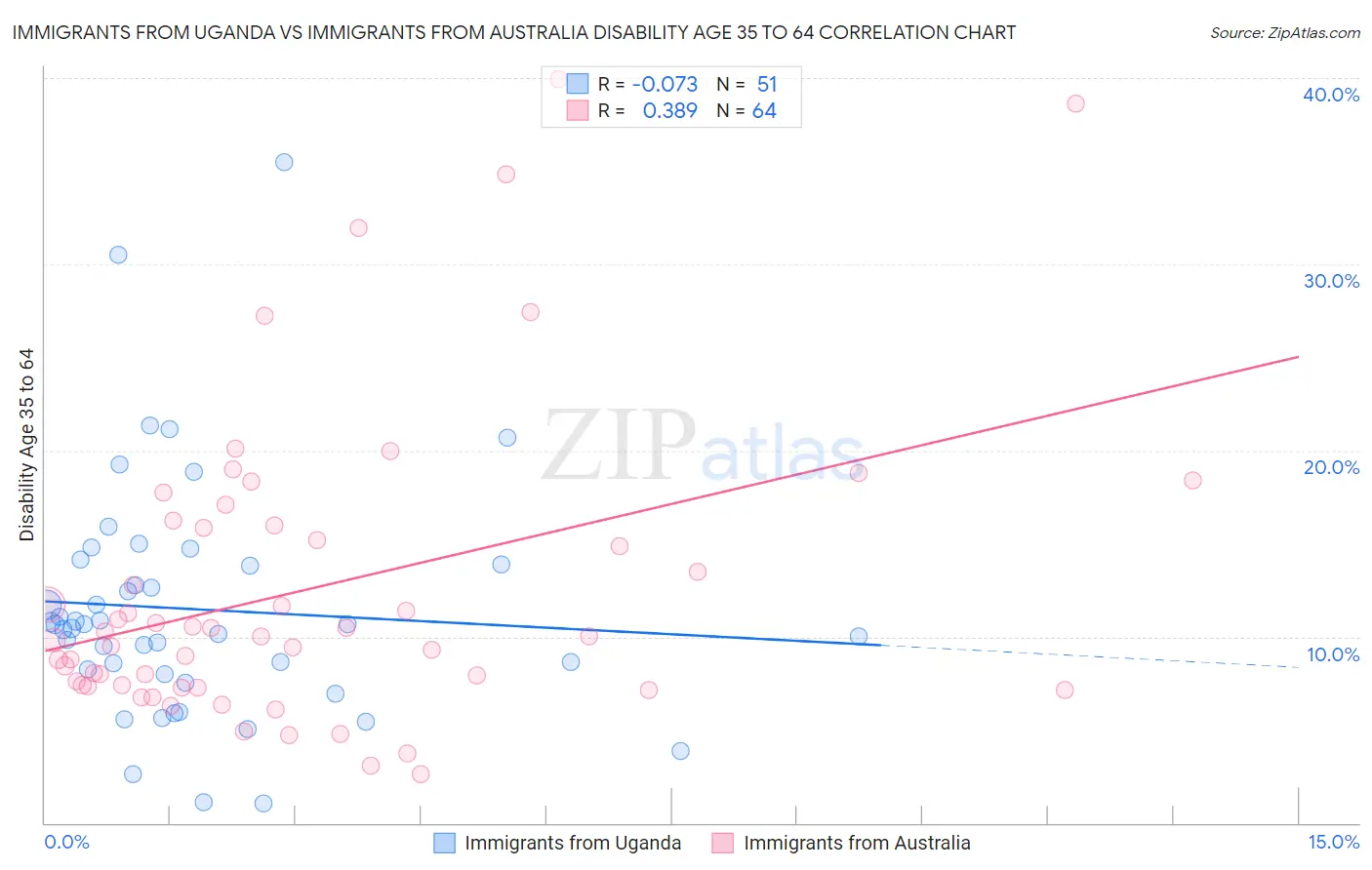 Immigrants from Uganda vs Immigrants from Australia Disability Age 35 to 64