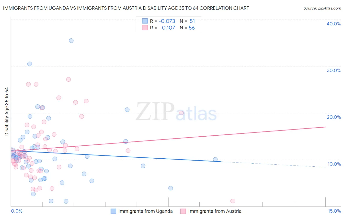 Immigrants from Uganda vs Immigrants from Austria Disability Age 35 to 64