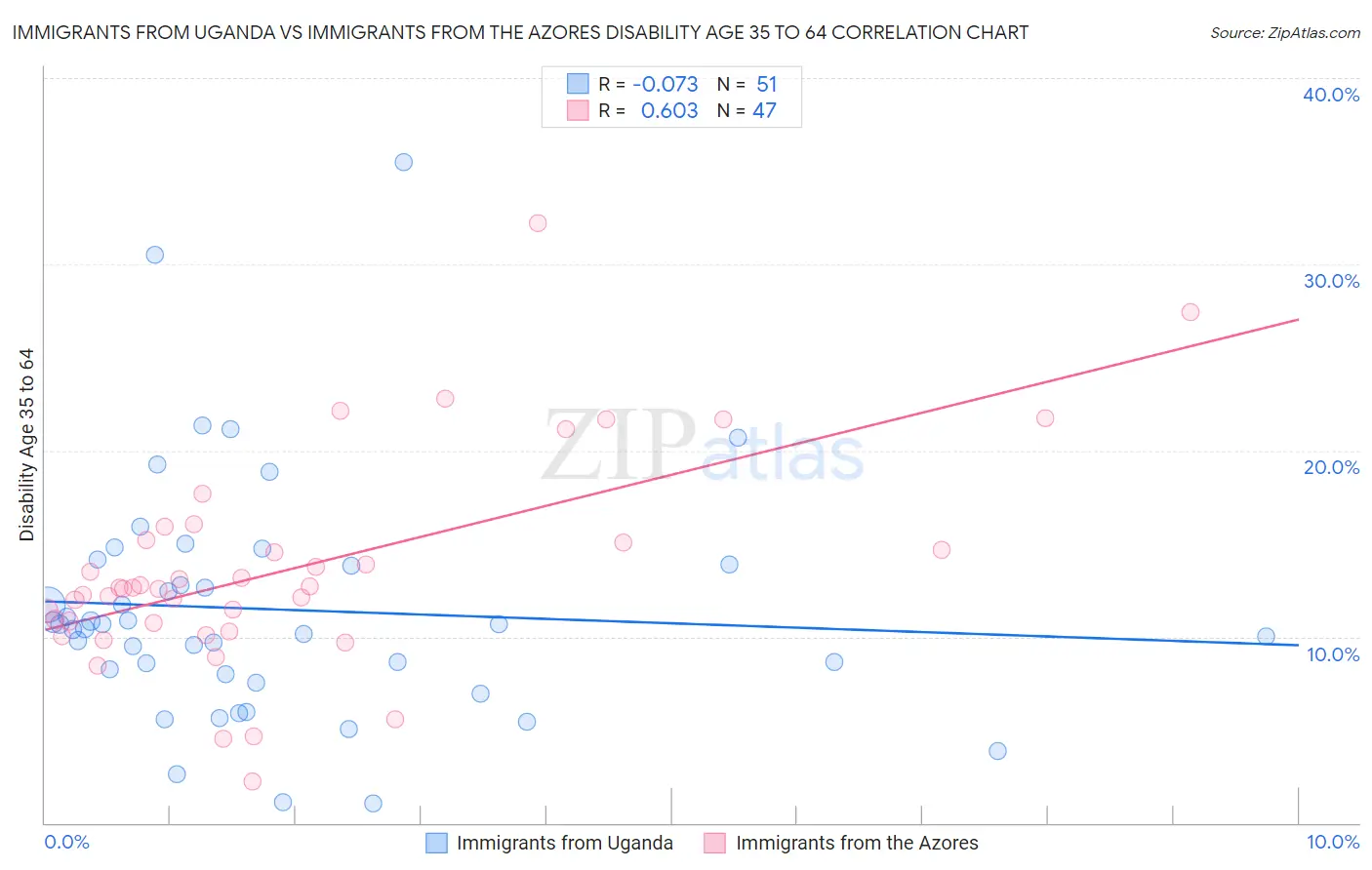 Immigrants from Uganda vs Immigrants from the Azores Disability Age 35 to 64