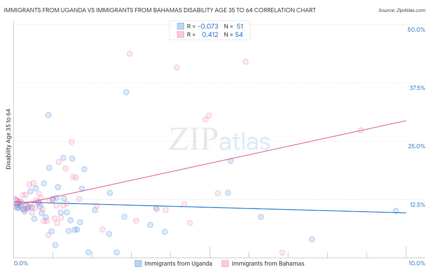 Immigrants from Uganda vs Immigrants from Bahamas Disability Age 35 to 64