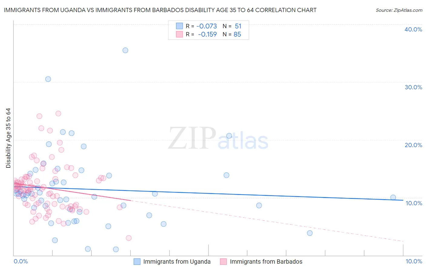 Immigrants from Uganda vs Immigrants from Barbados Disability Age 35 to 64