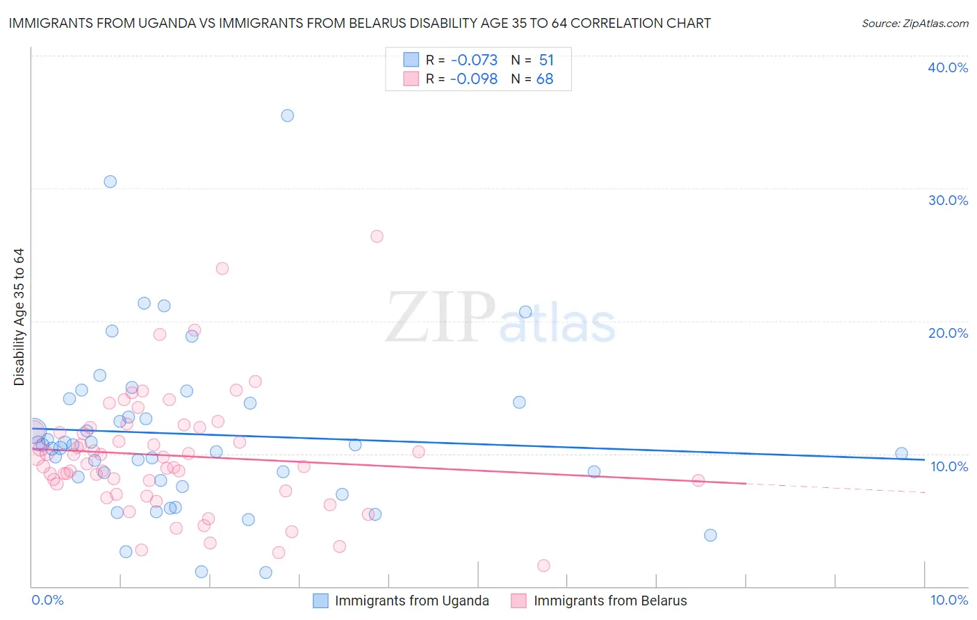 Immigrants from Uganda vs Immigrants from Belarus Disability Age 35 to 64