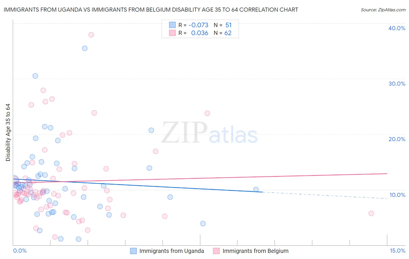 Immigrants from Uganda vs Immigrants from Belgium Disability Age 35 to 64