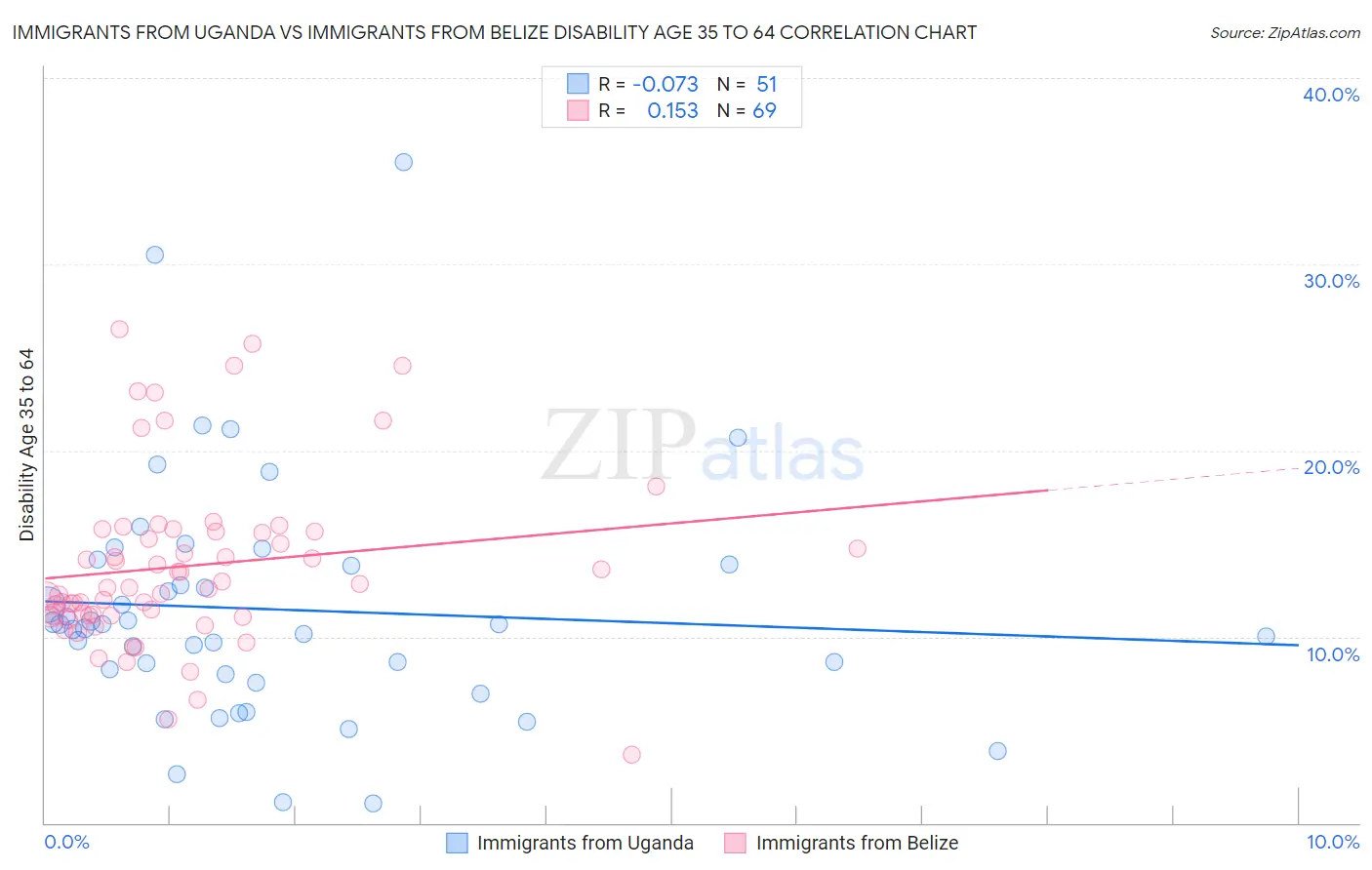 Immigrants from Uganda vs Immigrants from Belize Disability Age 35 to 64