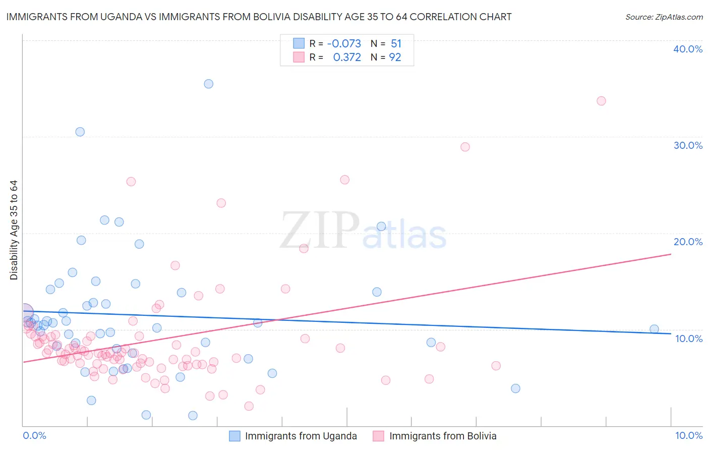 Immigrants from Uganda vs Immigrants from Bolivia Disability Age 35 to 64