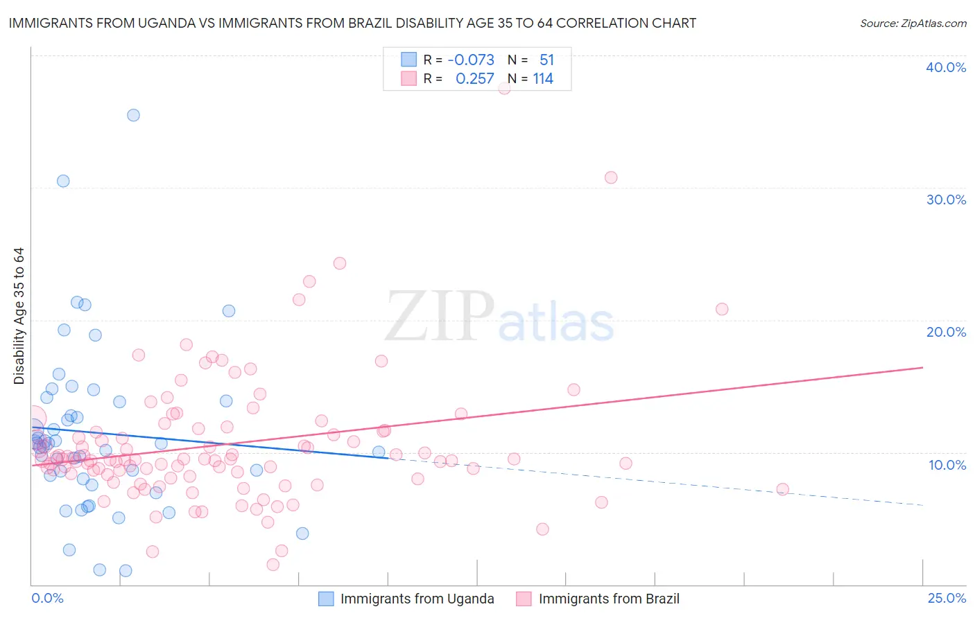 Immigrants from Uganda vs Immigrants from Brazil Disability Age 35 to 64