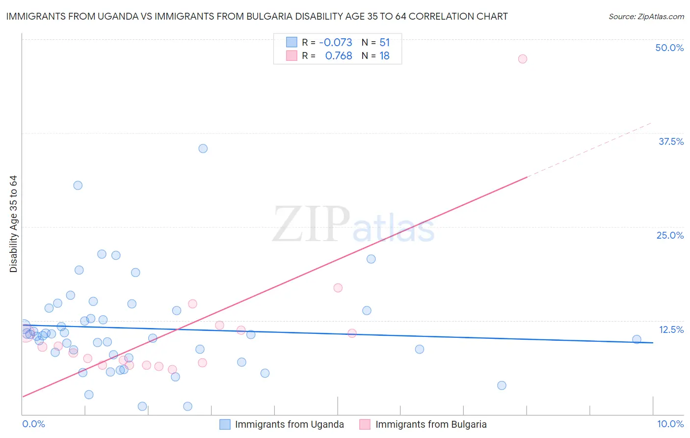 Immigrants from Uganda vs Immigrants from Bulgaria Disability Age 35 to 64