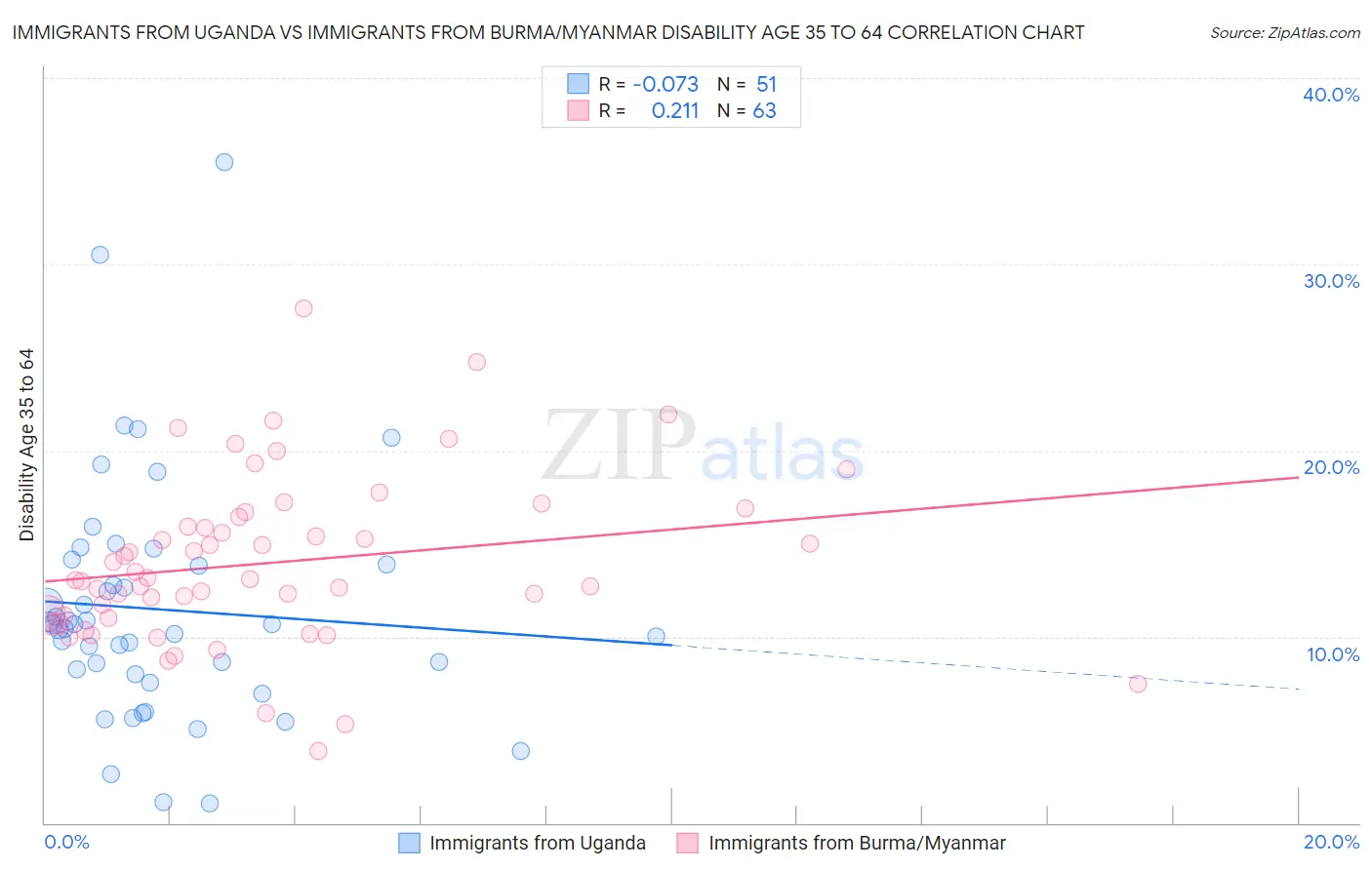 Immigrants from Uganda vs Immigrants from Burma/Myanmar Disability Age 35 to 64