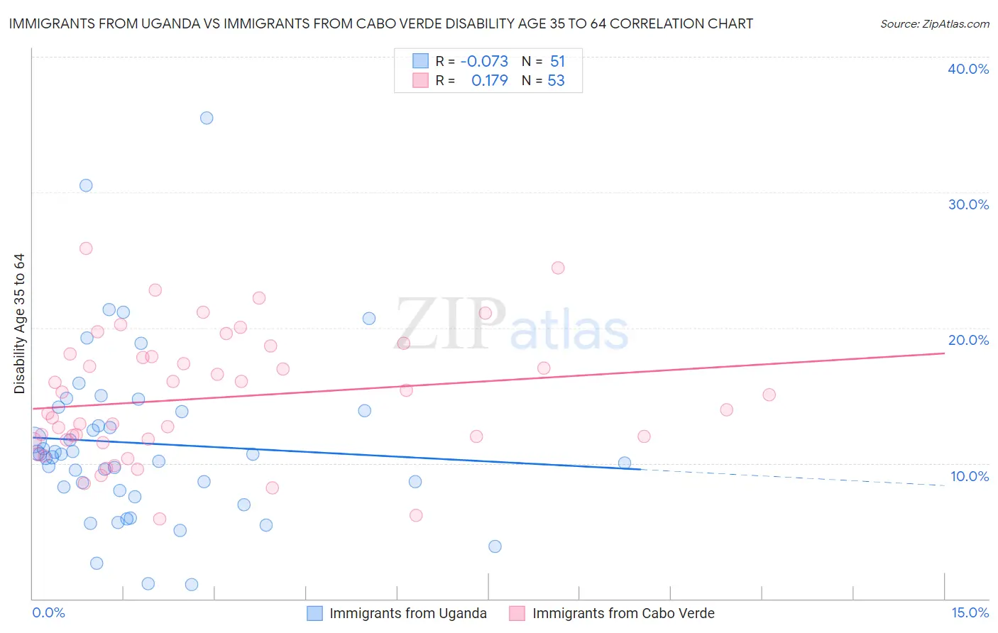 Immigrants from Uganda vs Immigrants from Cabo Verde Disability Age 35 to 64
