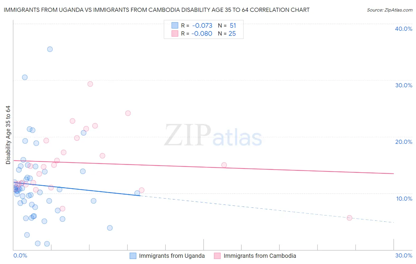 Immigrants from Uganda vs Immigrants from Cambodia Disability Age 35 to 64