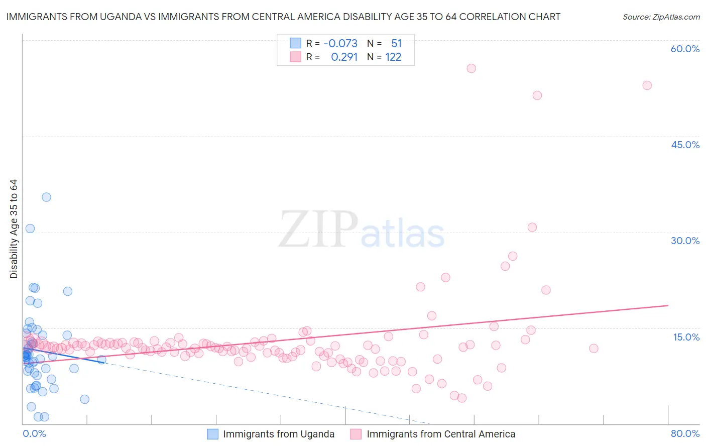 Immigrants from Uganda vs Immigrants from Central America Disability Age 35 to 64