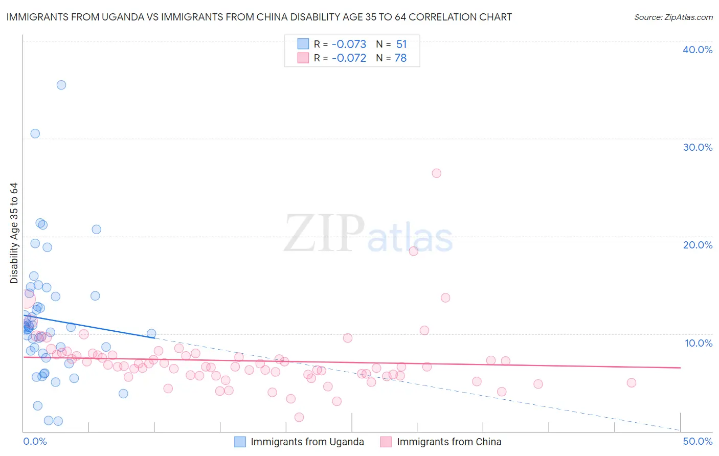 Immigrants from Uganda vs Immigrants from China Disability Age 35 to 64
