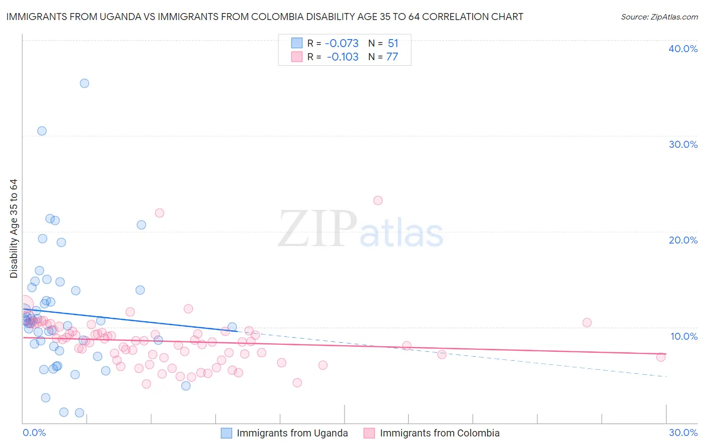 Immigrants from Uganda vs Immigrants from Colombia Disability Age 35 to 64