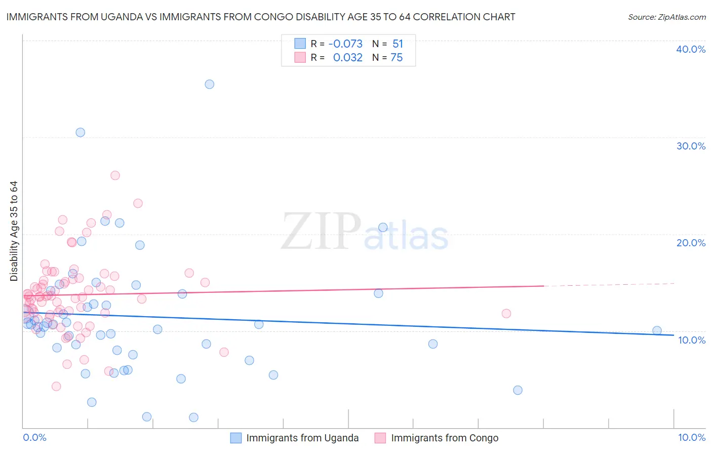 Immigrants from Uganda vs Immigrants from Congo Disability Age 35 to 64