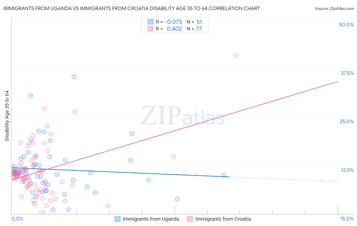 Immigrants from Uganda vs Immigrants from Croatia Disability Age 35 to 64