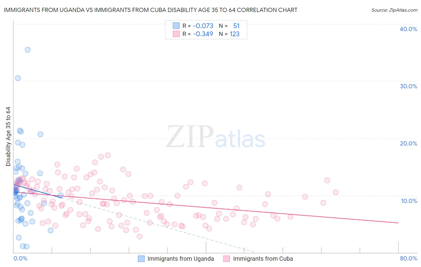 Immigrants from Uganda vs Immigrants from Cuba Disability Age 35 to 64