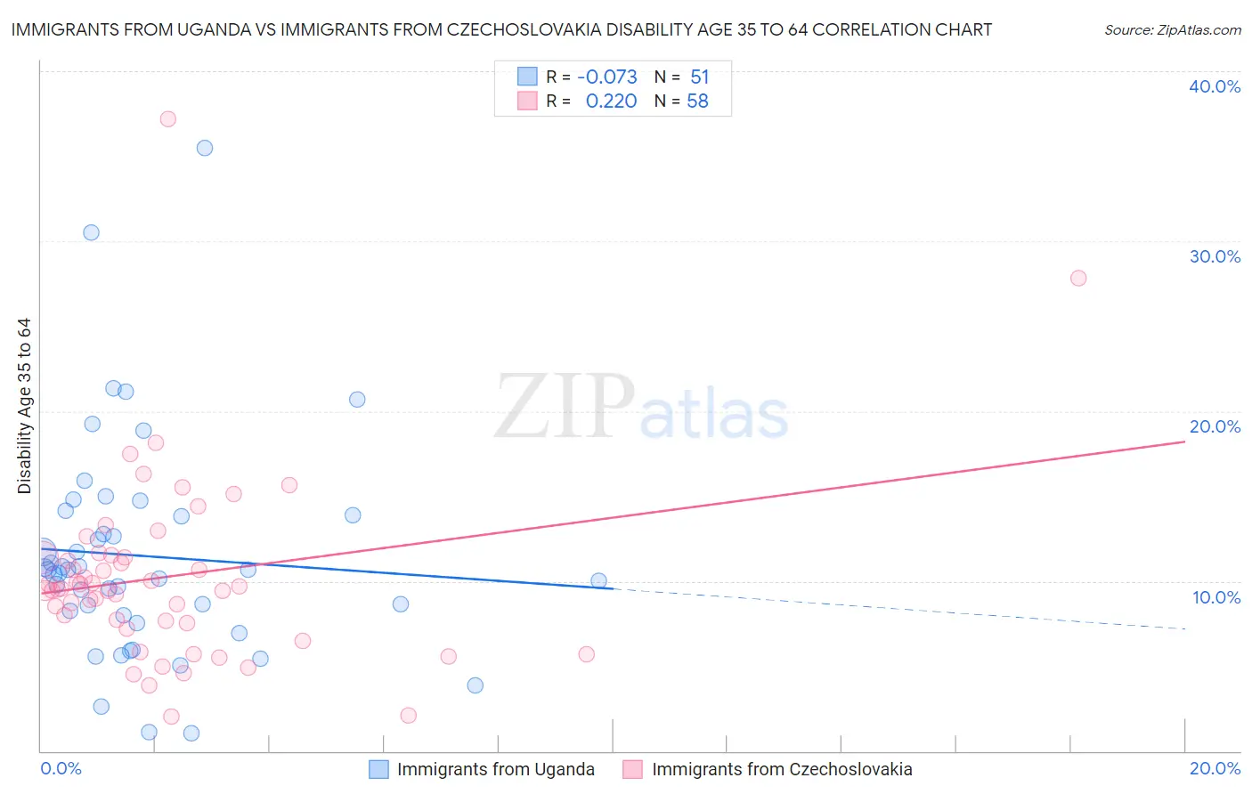 Immigrants from Uganda vs Immigrants from Czechoslovakia Disability Age 35 to 64