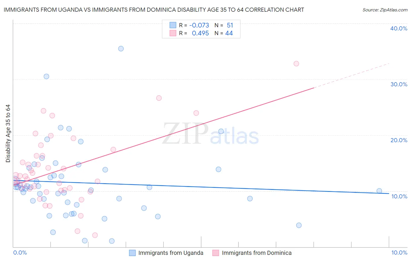 Immigrants from Uganda vs Immigrants from Dominica Disability Age 35 to 64