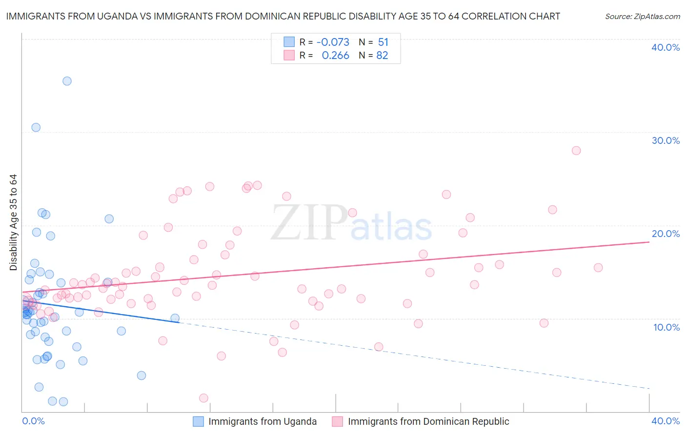 Immigrants from Uganda vs Immigrants from Dominican Republic Disability Age 35 to 64