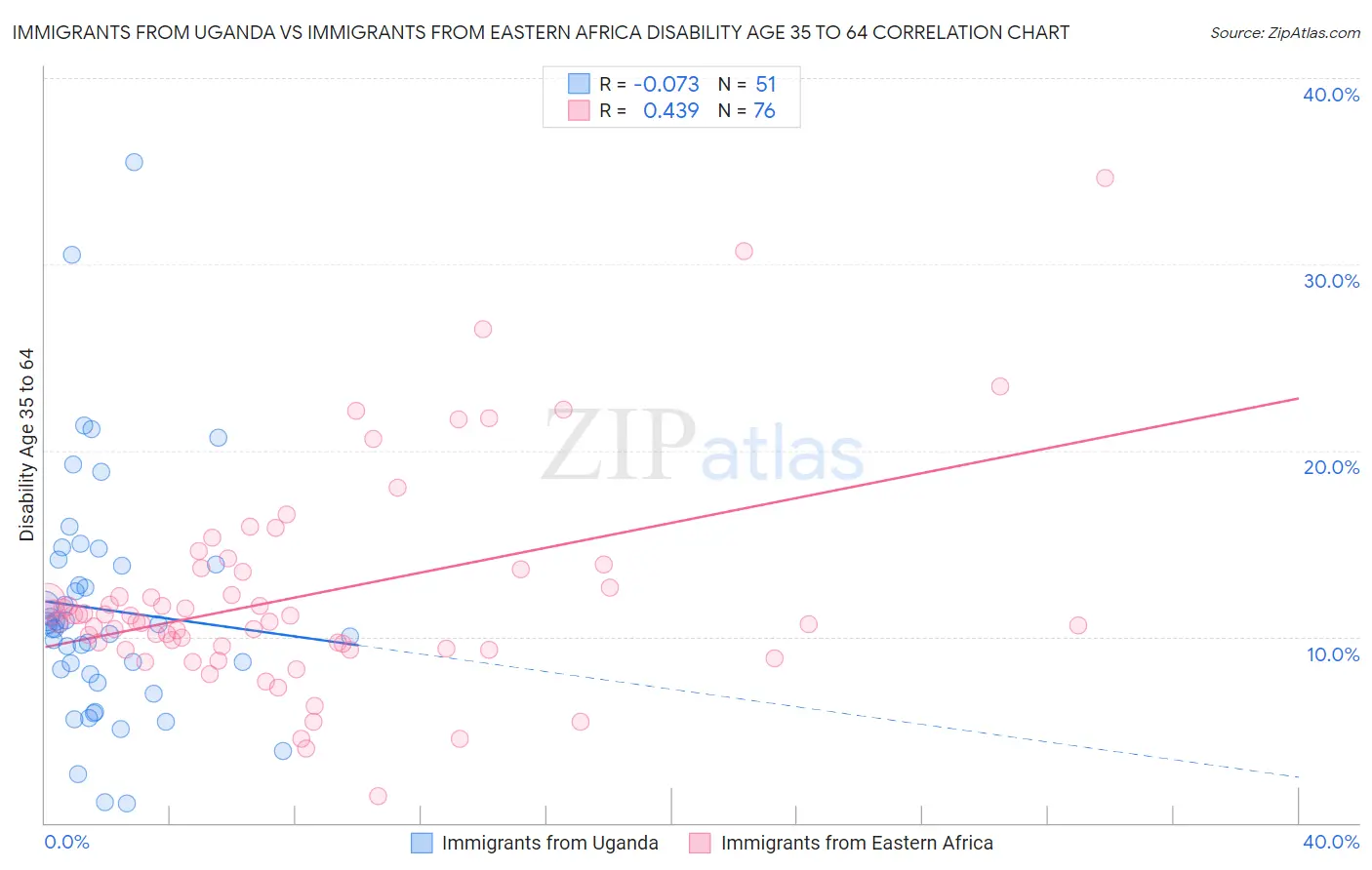 Immigrants from Uganda vs Immigrants from Eastern Africa Disability Age 35 to 64