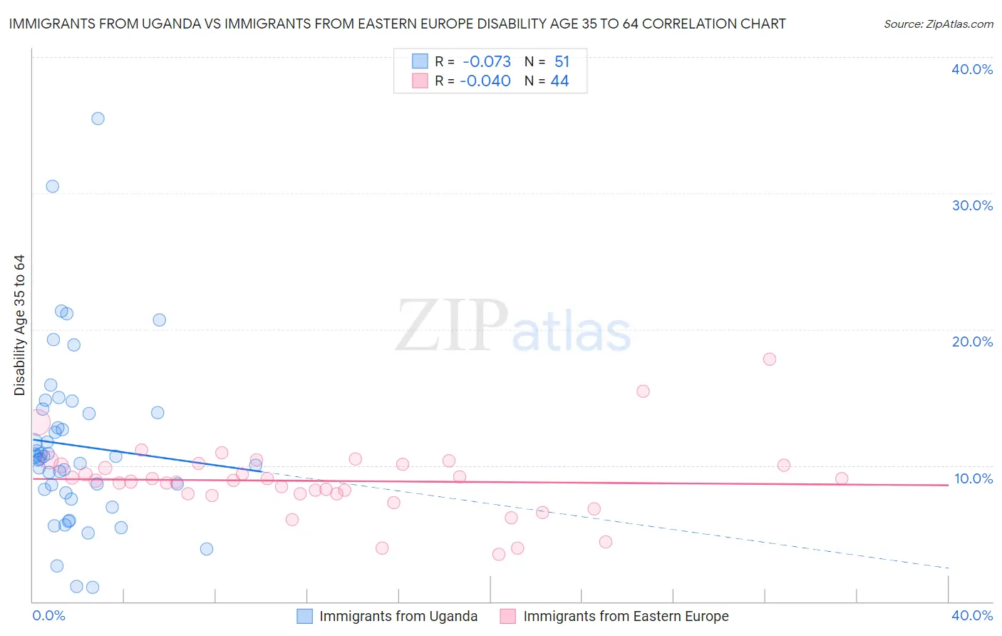 Immigrants from Uganda vs Immigrants from Eastern Europe Disability Age 35 to 64