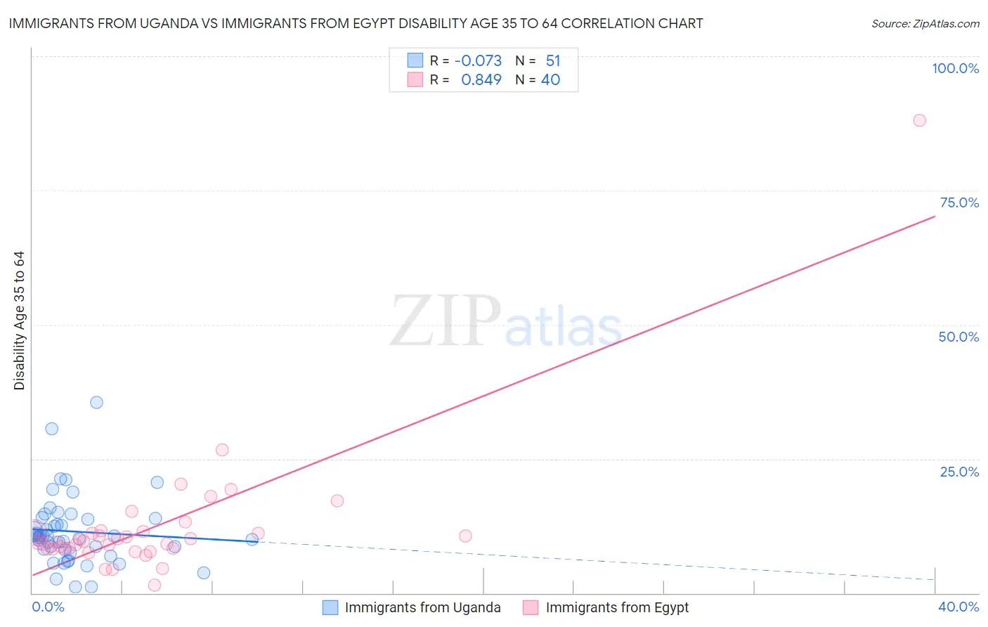 Immigrants from Uganda vs Immigrants from Egypt Disability Age 35 to 64