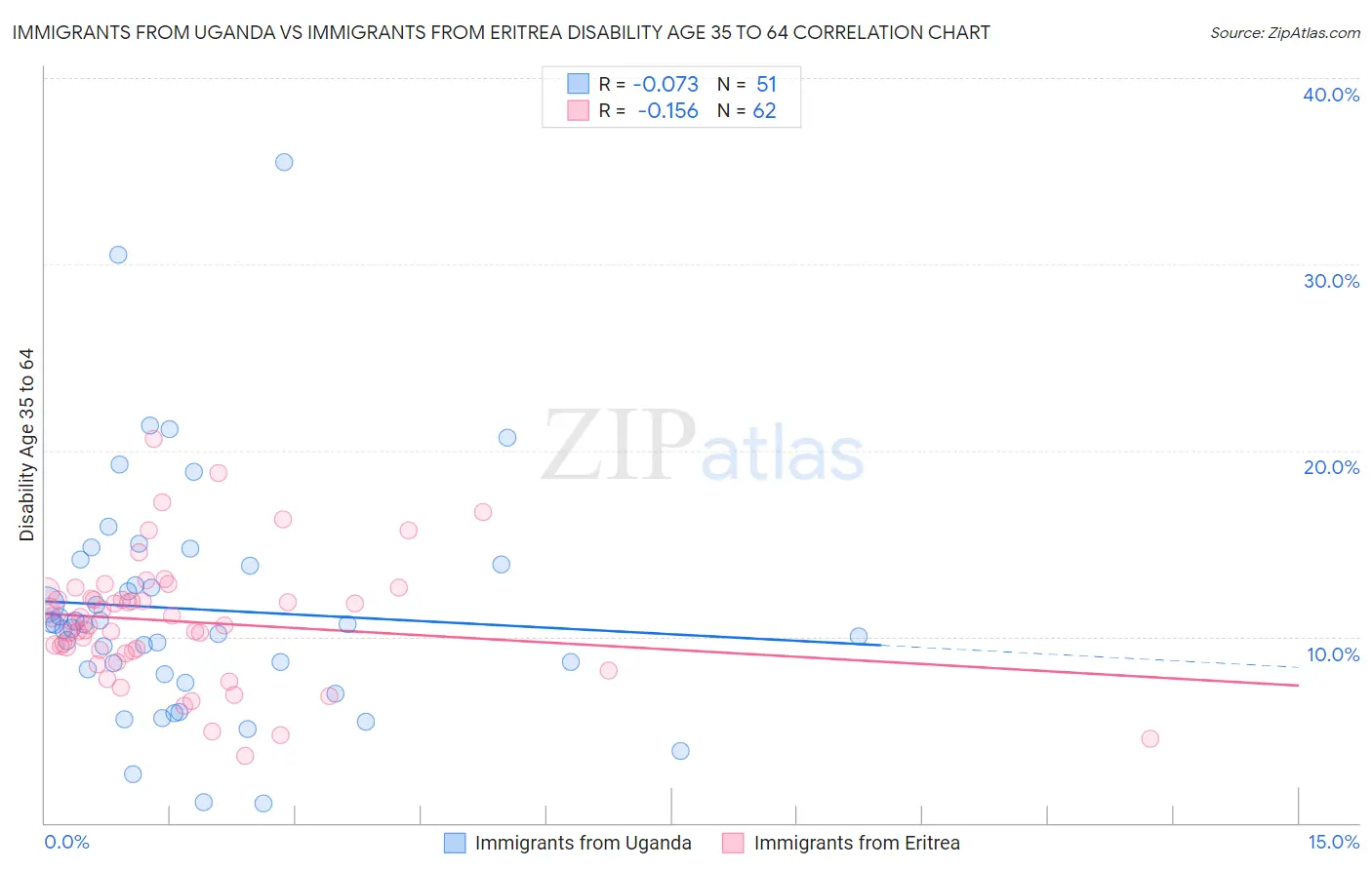 Immigrants from Uganda vs Immigrants from Eritrea Disability Age 35 to 64