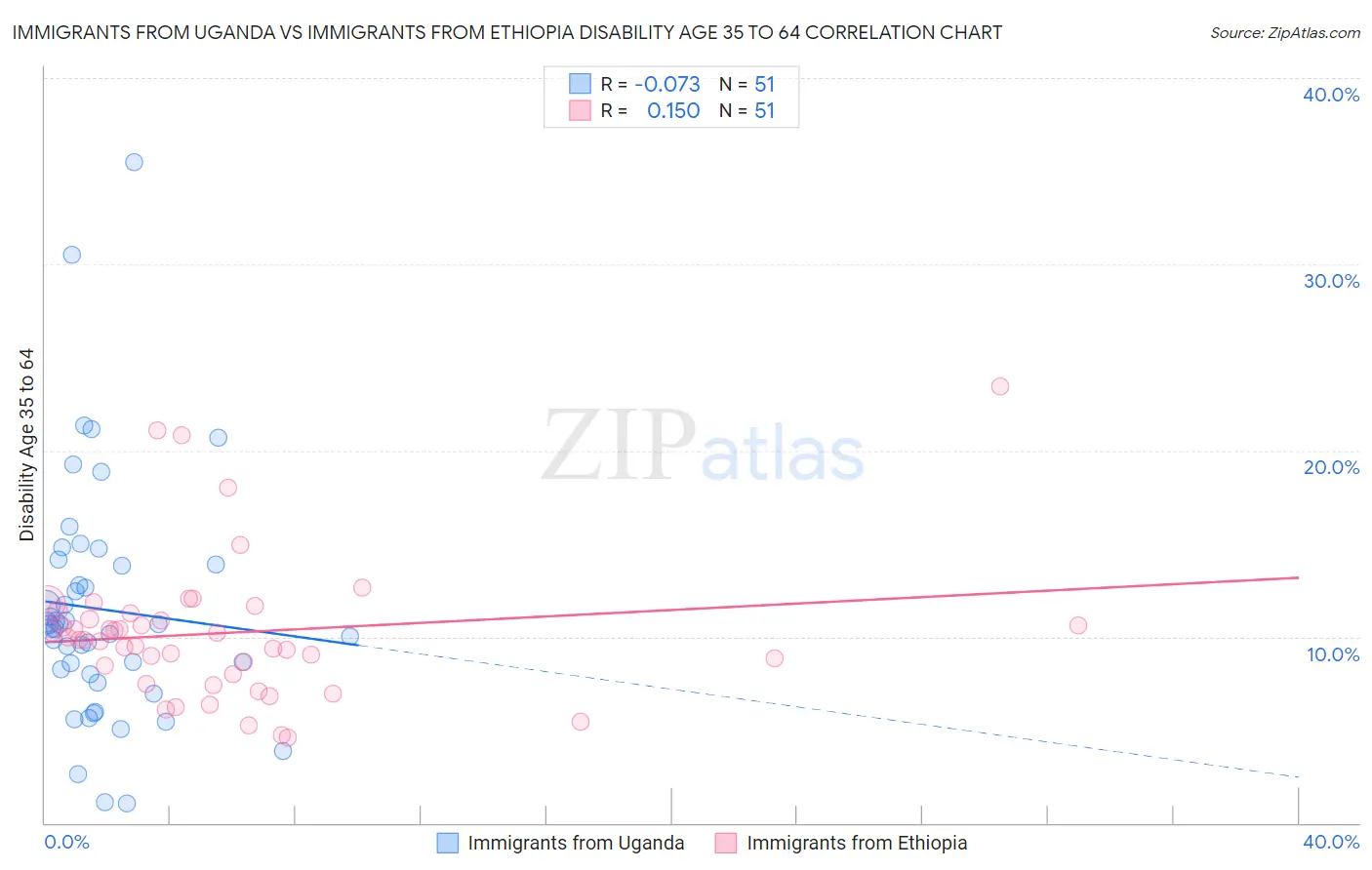 Immigrants from Uganda vs Immigrants from Ethiopia Disability Age 35 to 64
