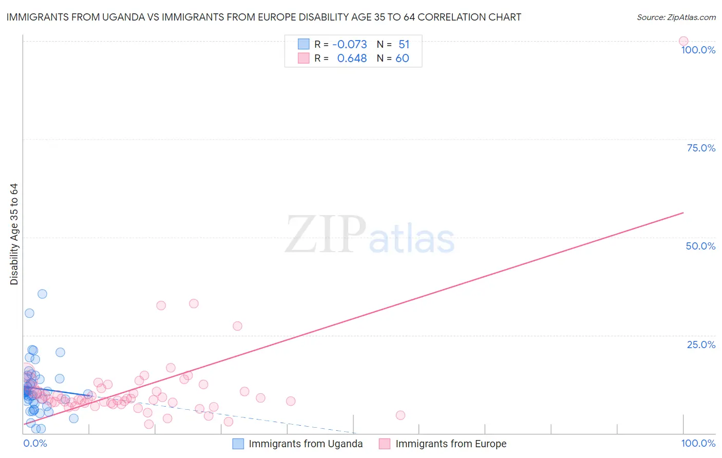 Immigrants from Uganda vs Immigrants from Europe Disability Age 35 to 64