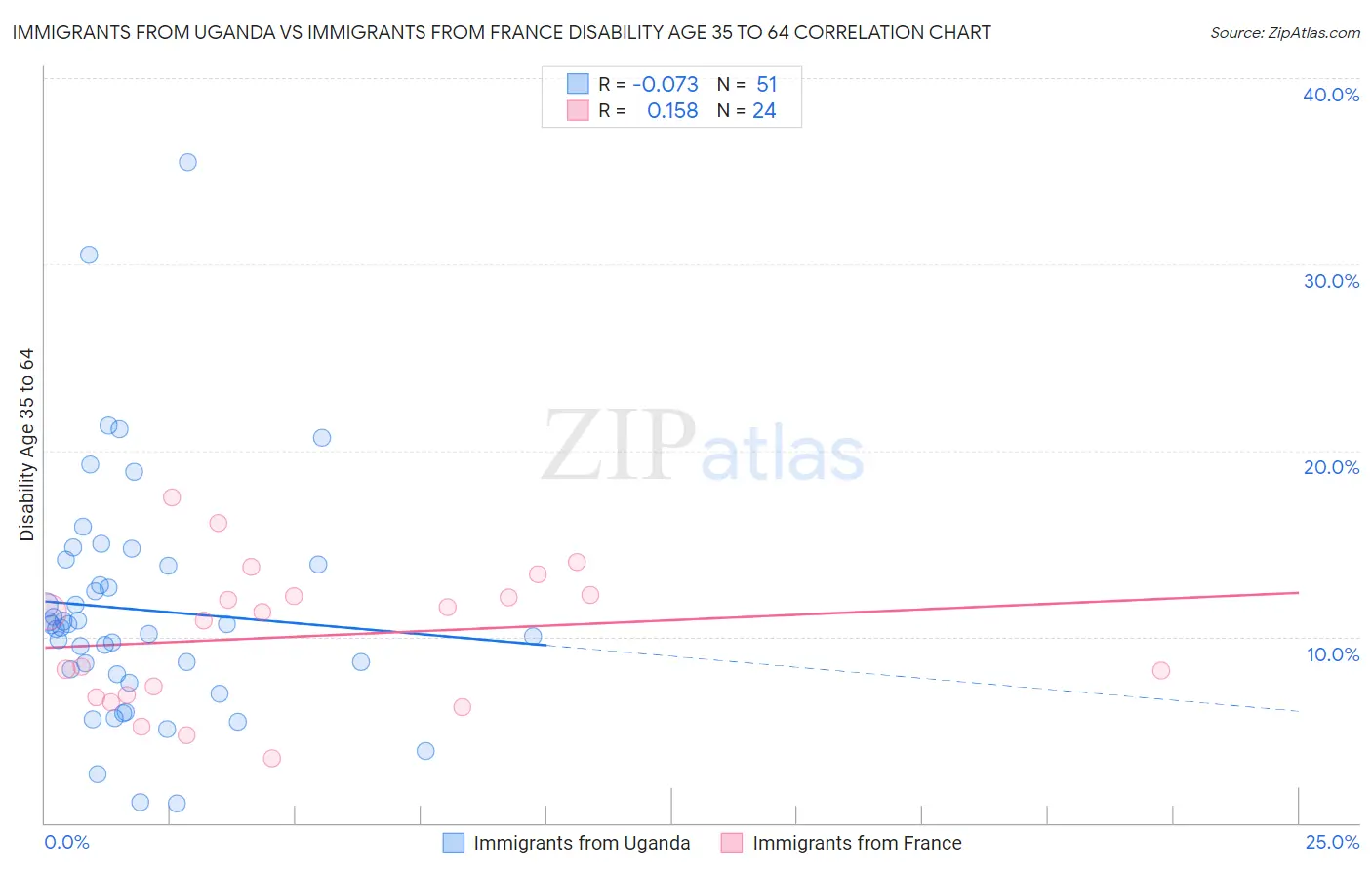 Immigrants from Uganda vs Immigrants from France Disability Age 35 to 64