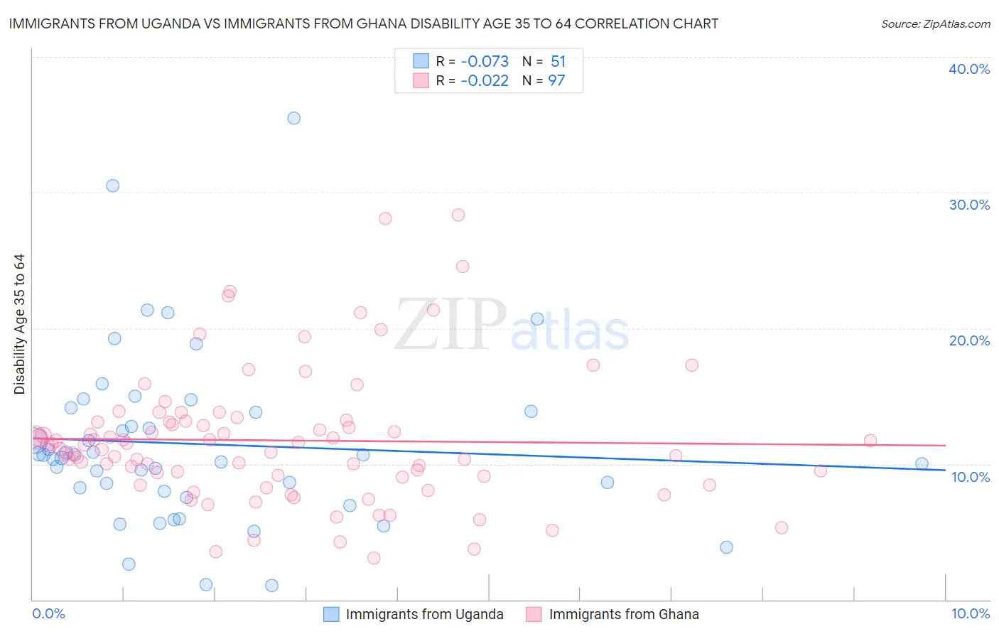 Immigrants from Uganda vs Immigrants from Ghana Disability Age 35 to 64