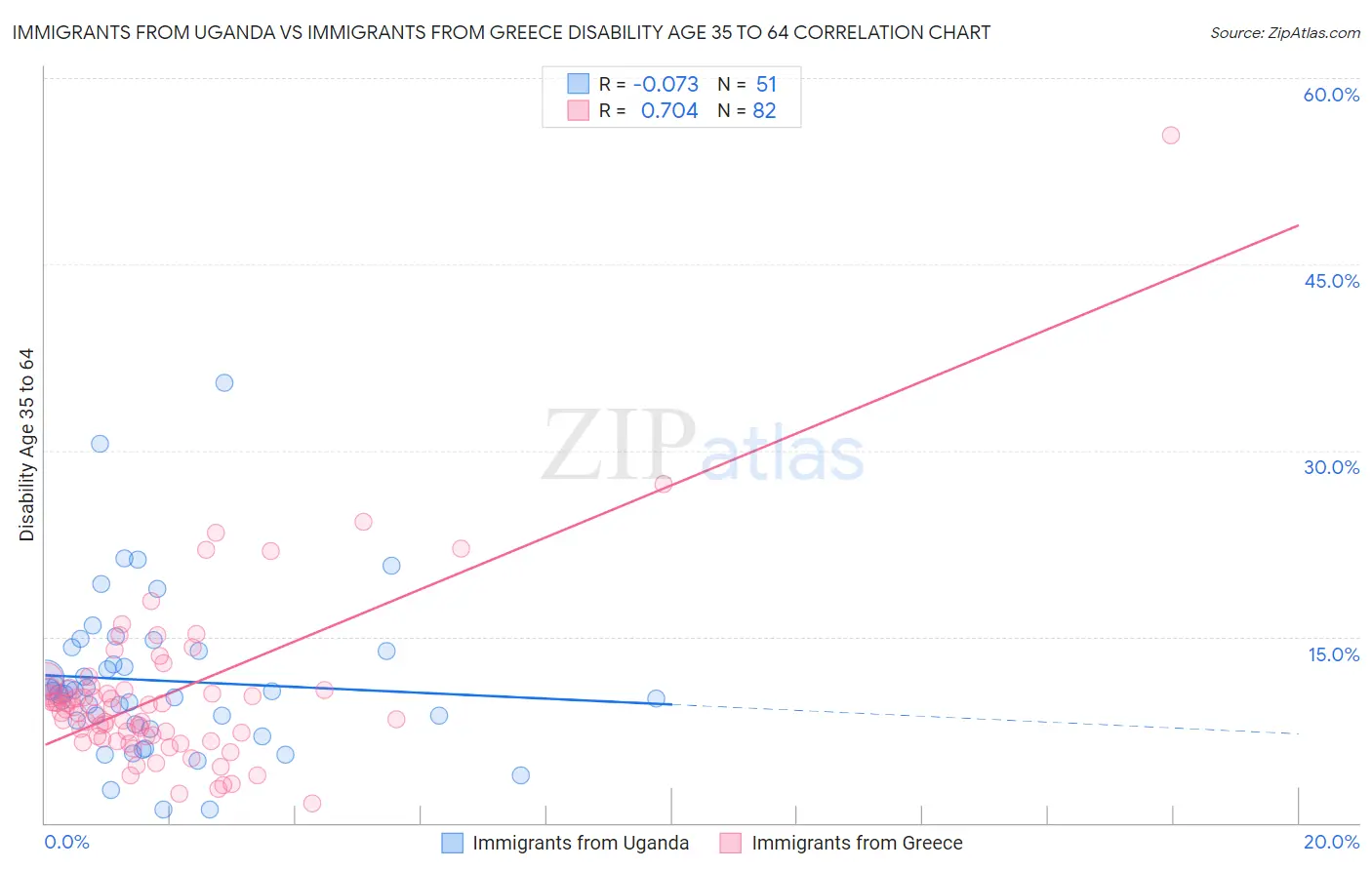 Immigrants from Uganda vs Immigrants from Greece Disability Age 35 to 64