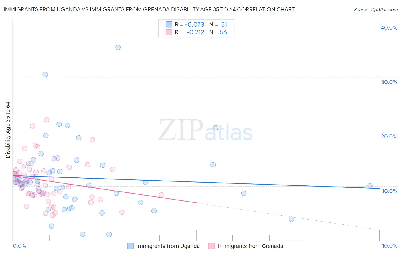Immigrants from Uganda vs Immigrants from Grenada Disability Age 35 to 64