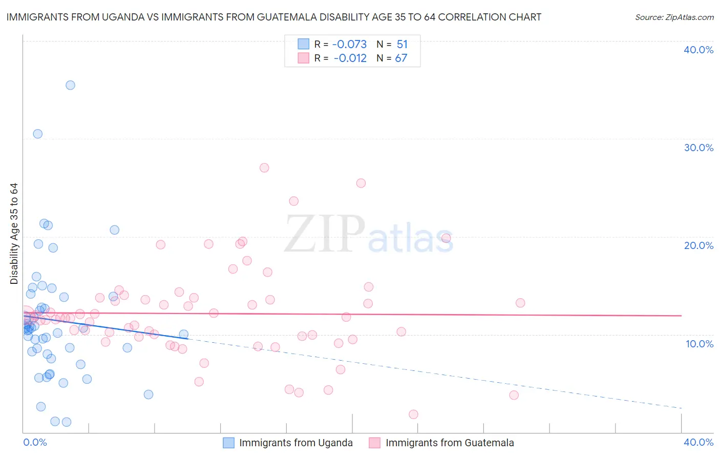 Immigrants from Uganda vs Immigrants from Guatemala Disability Age 35 to 64