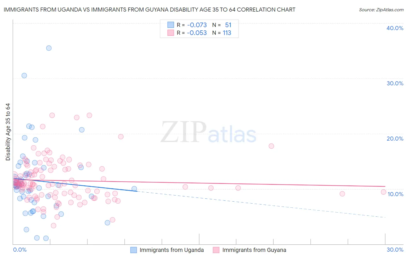 Immigrants from Uganda vs Immigrants from Guyana Disability Age 35 to 64
