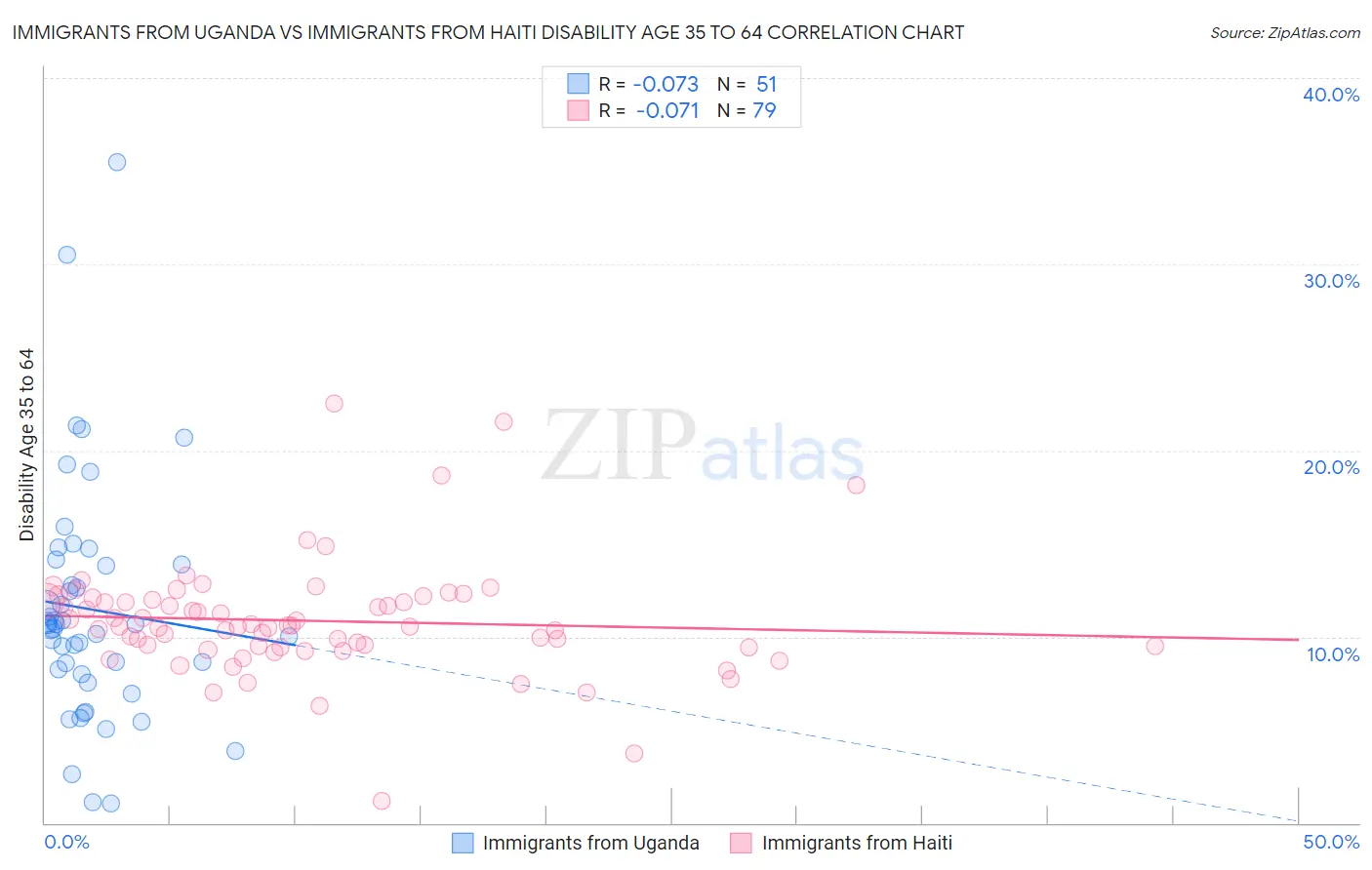 Immigrants from Uganda vs Immigrants from Haiti Disability Age 35 to 64